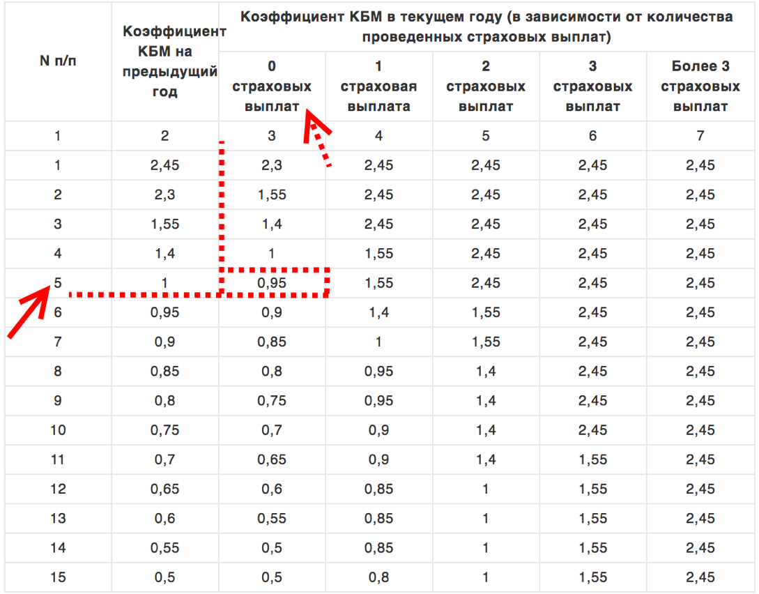 Страховой коэффициент кбм что означает