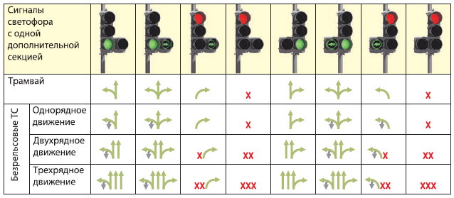 Движение по стрелкам. Правила проезда перекрестков со светофором с дополнительной секцией. Проезд светофора с дополнительной секцией направо. Сигналы светофора с дополнительной секцией ПДД. Проезд перекрёстков со светофором с дополнительной секцией.