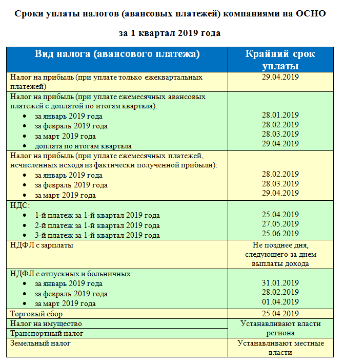 Перечисление ндс сроки