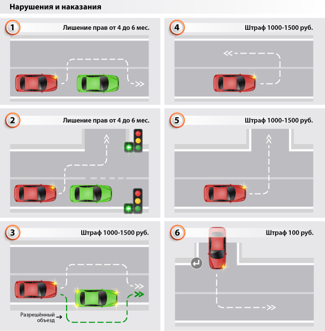 Пересечение сплошной при обгоне наказание. Обгон на перекрёстке с выездом на встречную полосу штраф 2022. Пересечение сплошной линии разметки штраф 2023. Пересечение сплошной линии разметки штраф 2022. Схема двойного обгона.