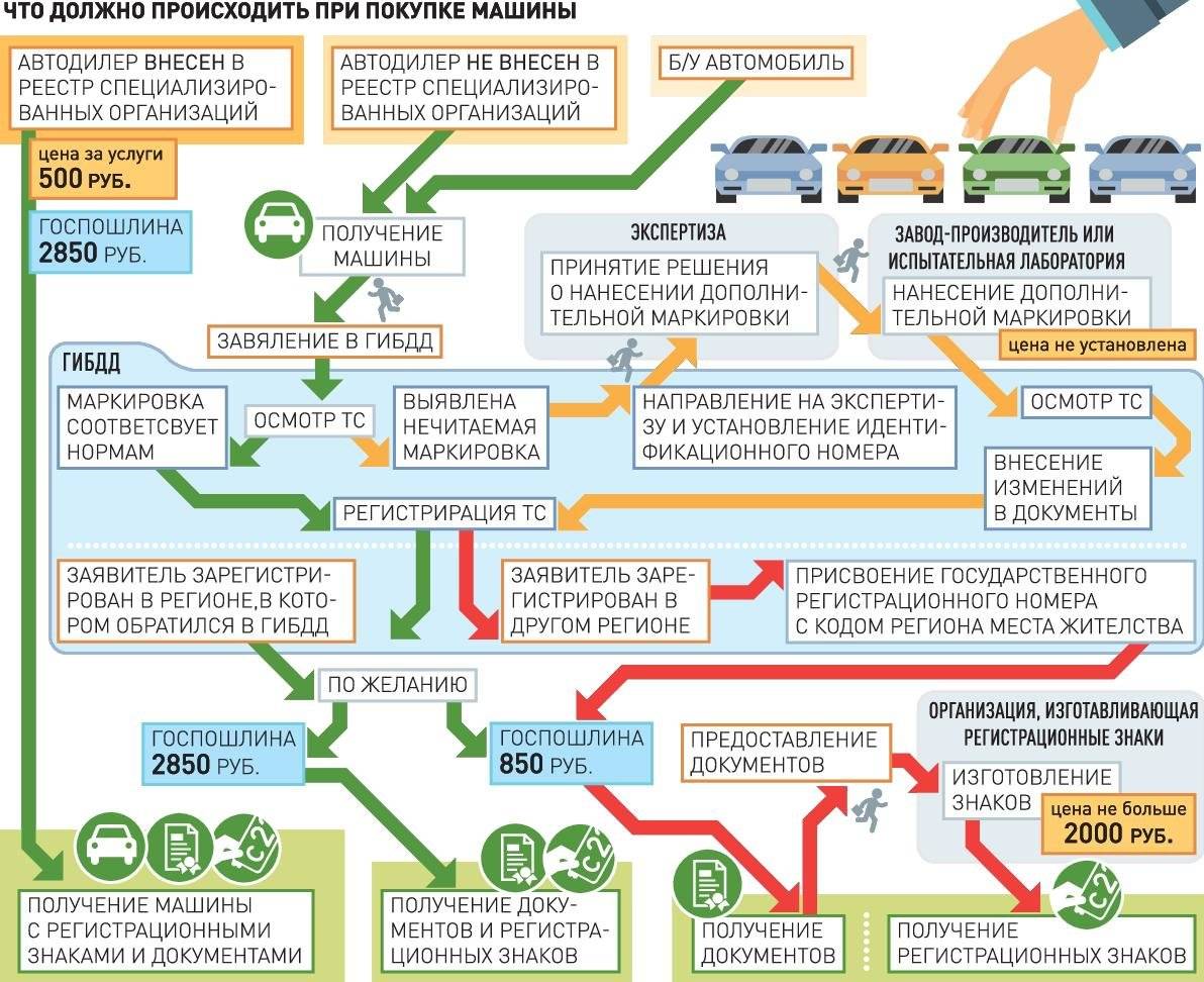 Растаможка авто в 2022 году: расчет, процедура и все последние новости –  параллельный импорт и отмена эра-глонасс