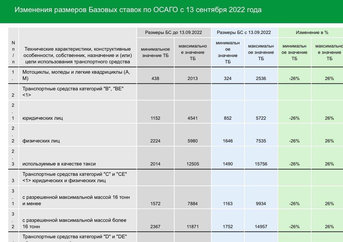 Базовый тариф осаго 2023. Базовый тариф ОСАГО таблица.