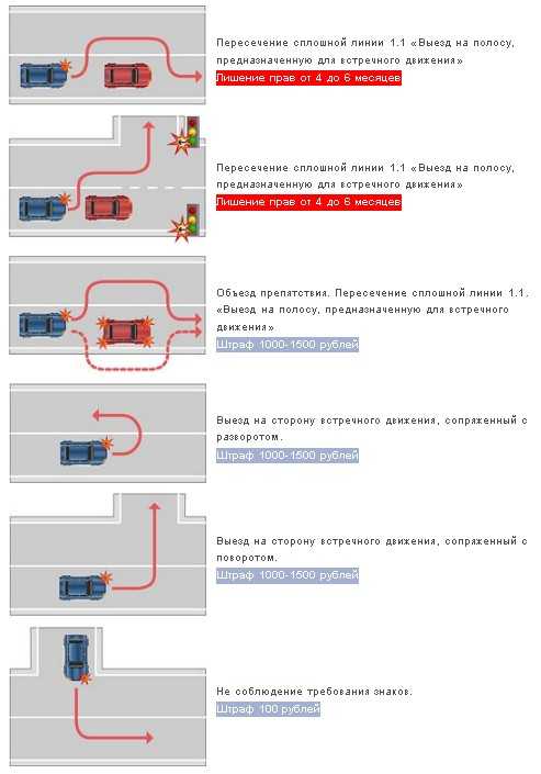 Сплошная линия наказание 2023. Пересечение 2 сплошной штраф. Пересечение сплошной линии наказание 2023. Пересечение двойной сплошной линии разметки. ПДД пересечение сплошной линии разметки.