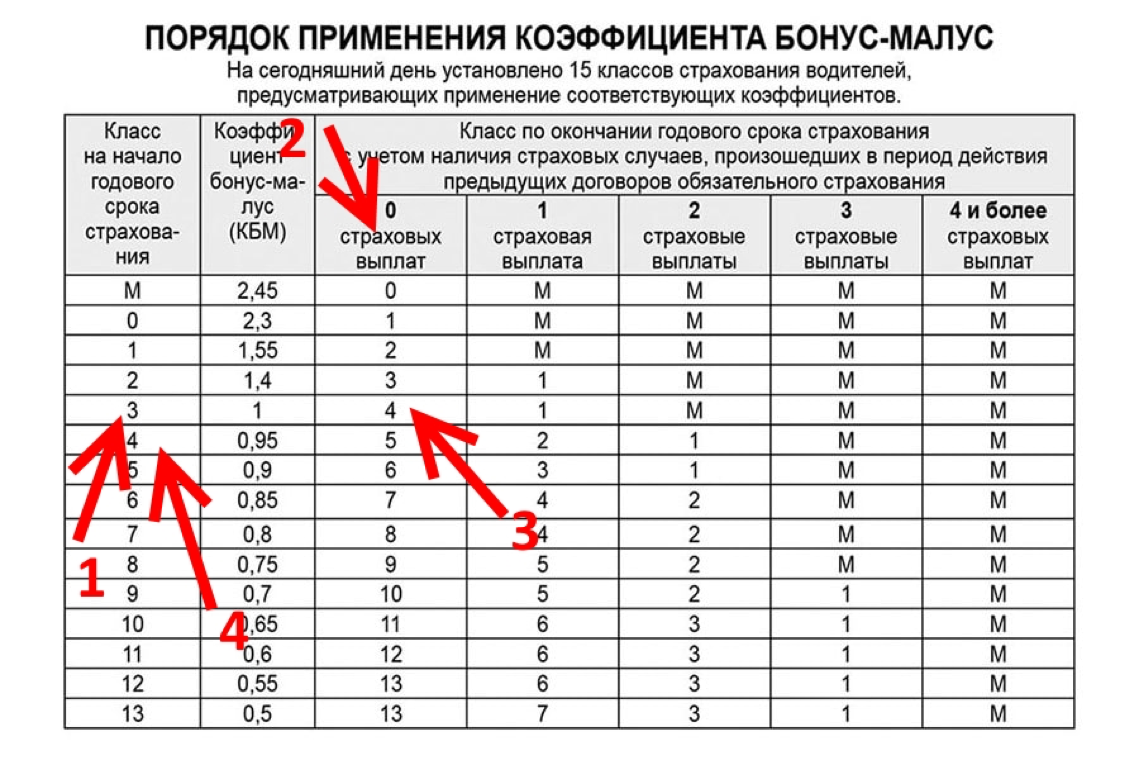 Что значит 2 0. Коэффициент КМБ ОСАГО таблица. ОСАГО коэффициенты расшифровка КБМ. Коэффициент бонус-малус ОСАГО 2020. Коэффициент страховки ОСАГО расшифровка КБМ.