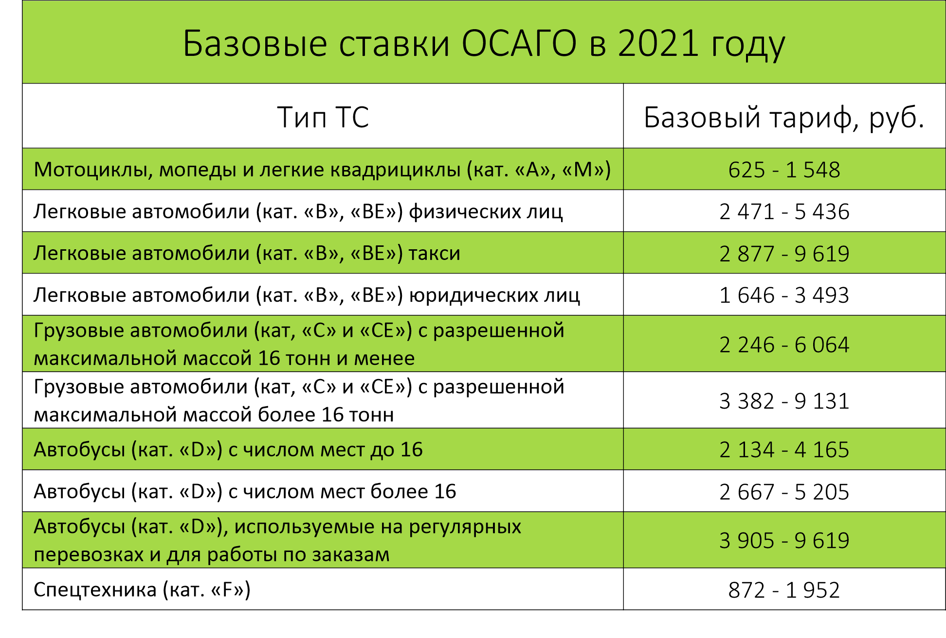 Осаго сумма покрытия. Базовый коэффициент ОСАГО 2021. Базовый тариф ОСАГО 2021 таблица.