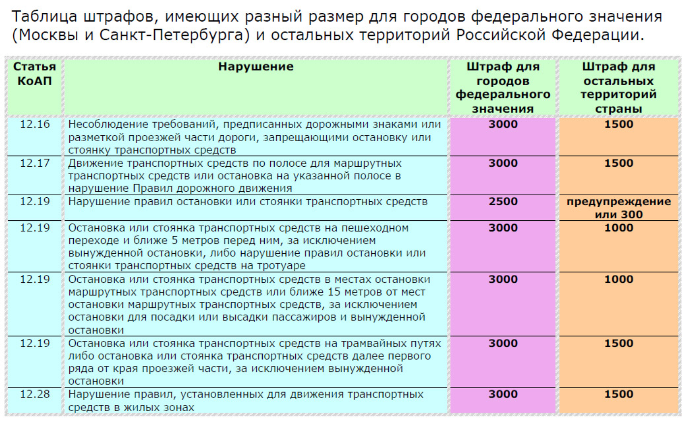 Штрафы оз. Таблица штрафов за ПДД. Размеры штрафов за нарушение ПДД. Таблица штрафов с нарушением ПДД.