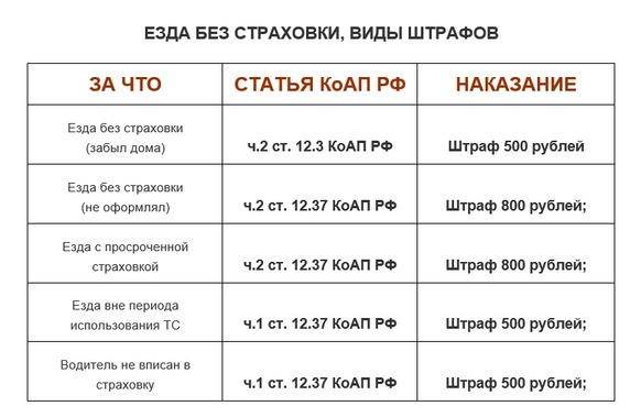 Какое наказание за езду. Какой штраф без страховки на автомобиль 2020. Штраф за езду без страховки в 2021. Штраф за страховку в 2021 на автомобиль. Отсутствие страховки на автомобиль штраф 2021.