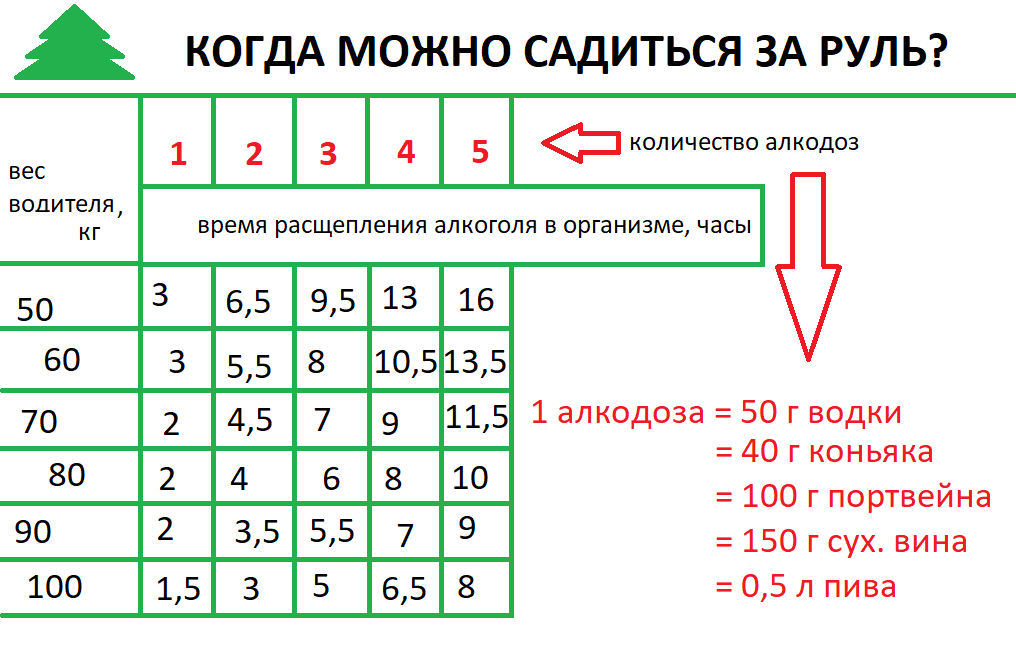 Схема алкоголя в крови