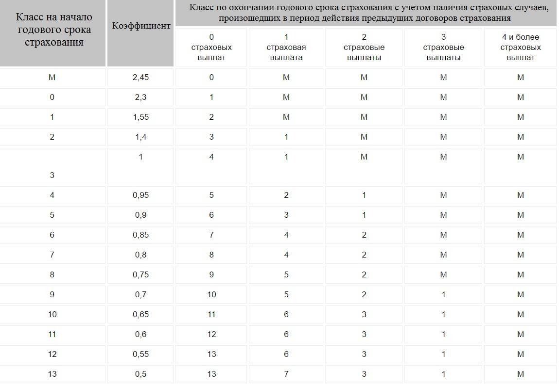КБМ таблица 2022 РСА. КБМ по ОСАГО 2022. КБМ по ОСАГО 2023. КБМ – коэффициент бонус-малус 1.55.