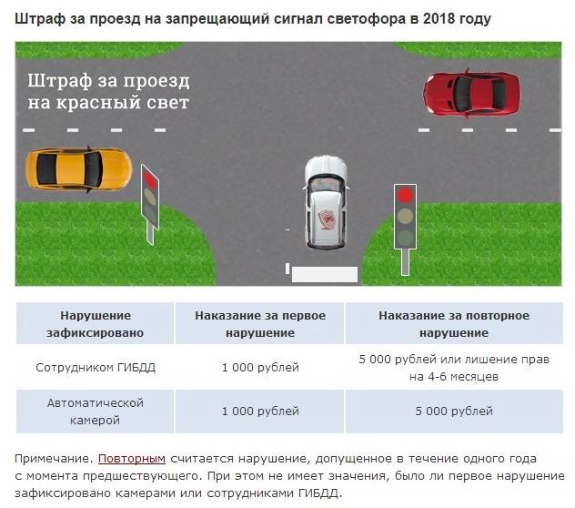 Штраф за проезд на красный сигнал светофора в 2023 году | помощь водителям в 2024 году