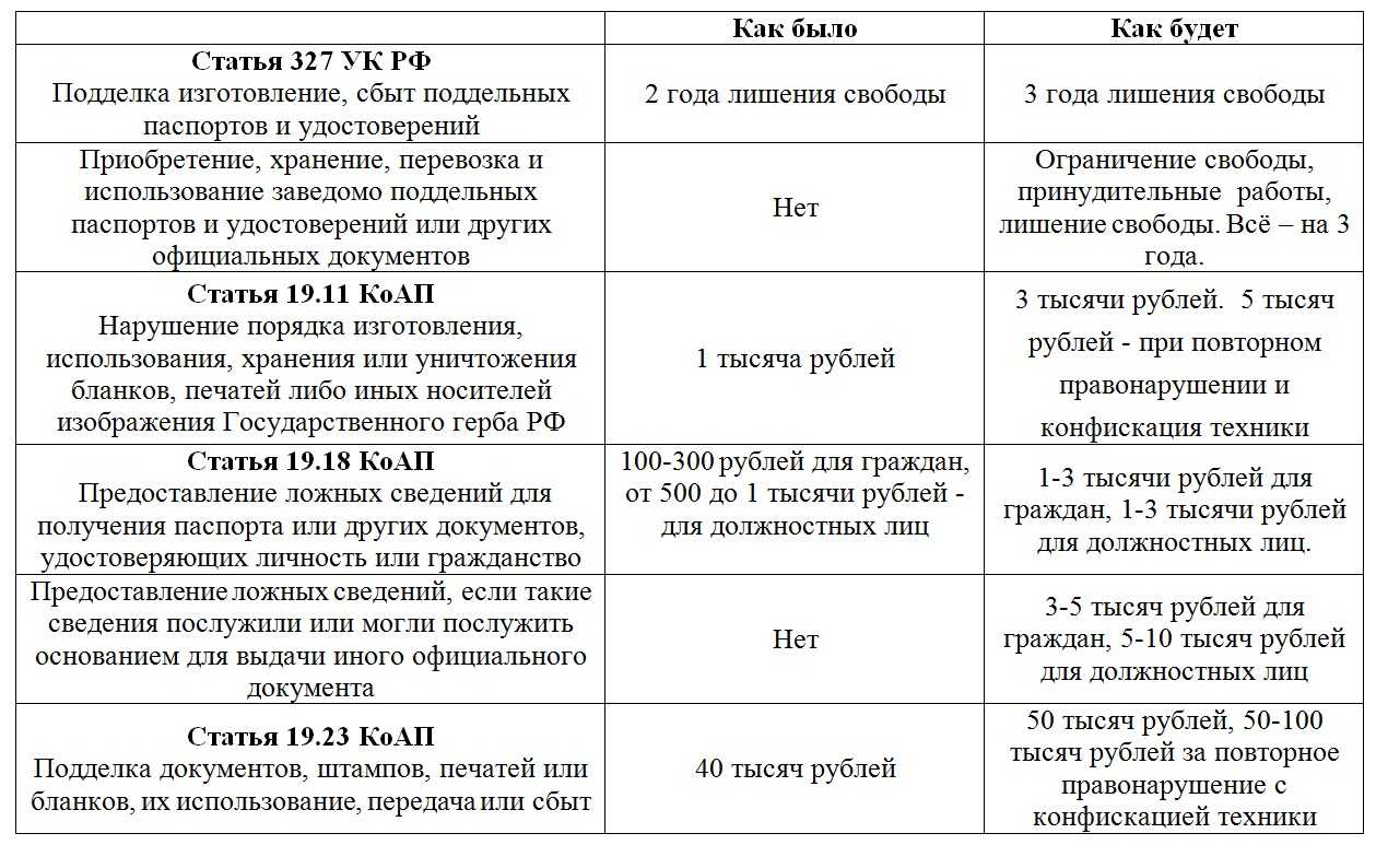 Подделку документов 327 ук