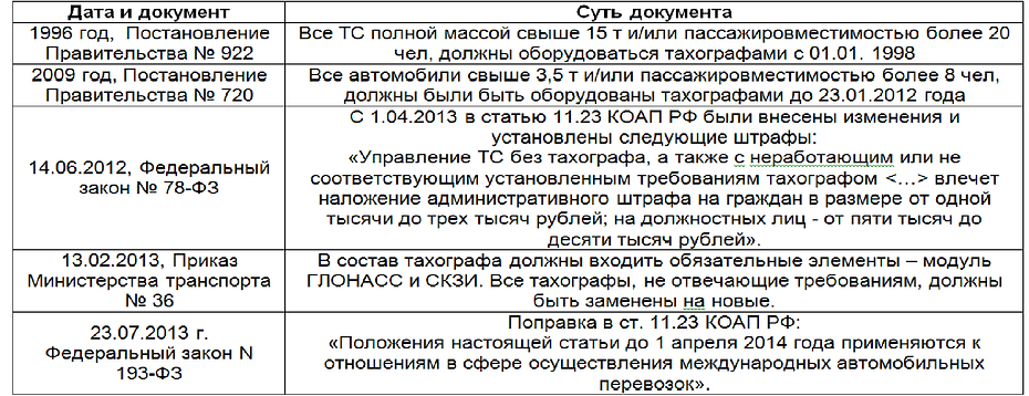 Штраф за отсутствие тахографа 2024. Штраф за отсутствие карты водителя. Штраф за езду без карты тахографа. Штраф за отсутствие карты тахографа. Штраф за езду без карты водителя.