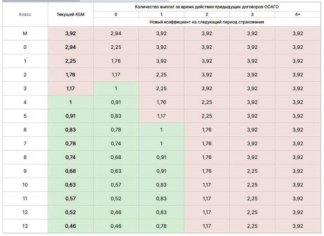 Осаго в 2023 году. КВС ОСАГО 2023. КВС В ОСАГО таблица. Таблица ОСАГО 2023. Коэффициенты КВС ОСАГО 2023.