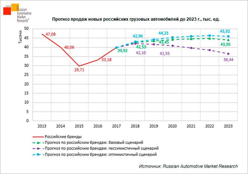 Рынок автомобилей прогноз. График продаж автомобилей в России 2023. Рынок автомобилей в России в 2023. Статистика продаж грузовых автомобилей. Динамика продаж автомобилей по годам 2023.